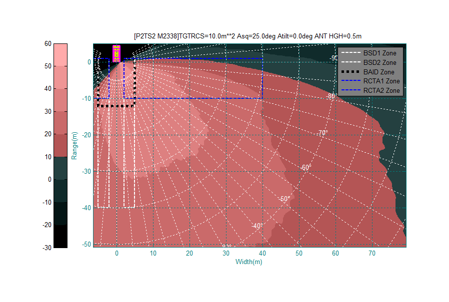 FMCW Radar System Analysis and Simulation Advanced Radar Technology